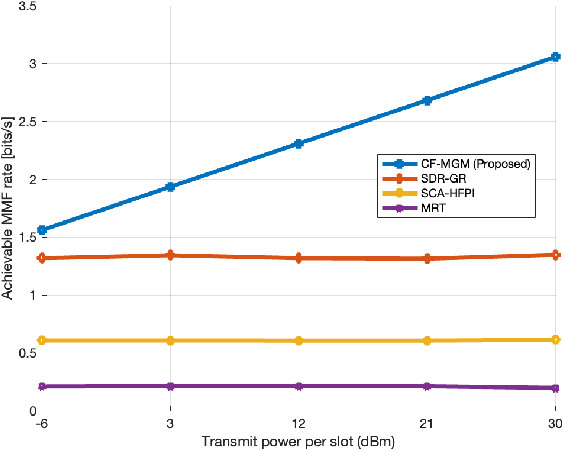 Figure 3 for CSIT-Free Multi-Group Multicast Transmission in Overloaded mmWave Systems