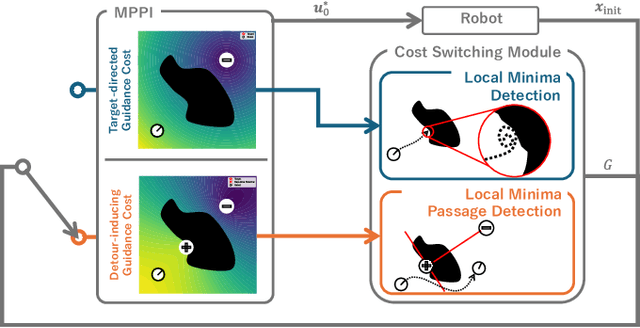 Figure 1 for DRPA-MPPI: Dynamic Repulsive Potential Augmented MPPI for Reactive Navigation in Unstructured Environments
