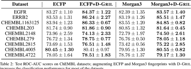 Figure 4 for D-GRIL: End-to-End Topological Learning with 2-parameter Persistence