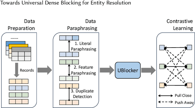 Figure 3 for Towards Universal Dense Blocking for Entity Resolution