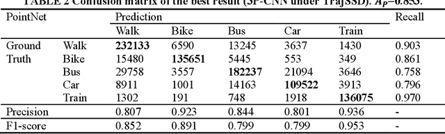 Figure 4 for Unify Change Point Detection and Segment Classification in a Regression Task for Transportation Mode Identification