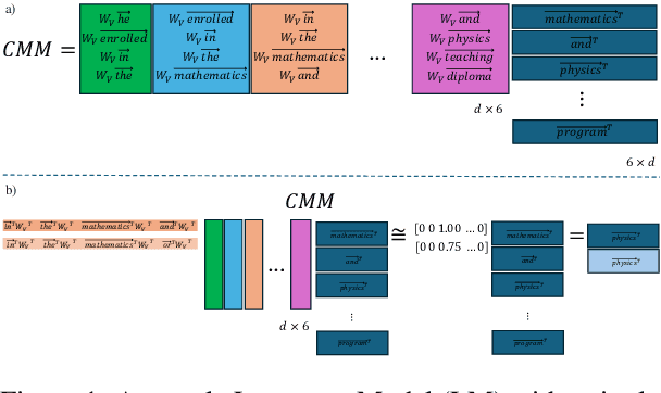 Figure 1 for MeMo: Towards Language Models with Associative Memory Mechanisms