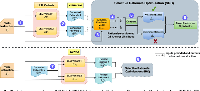 Figure 3 for It Helps to Take a Second Opinion: Teaching Smaller LLMs to Deliberate Mutually via Selective Rationale Optimisation