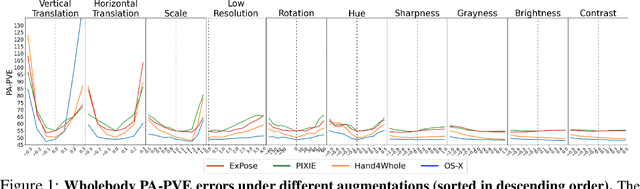 Figure 1 for Towards Robust and Expressive Whole-body Human Pose and Shape Estimation