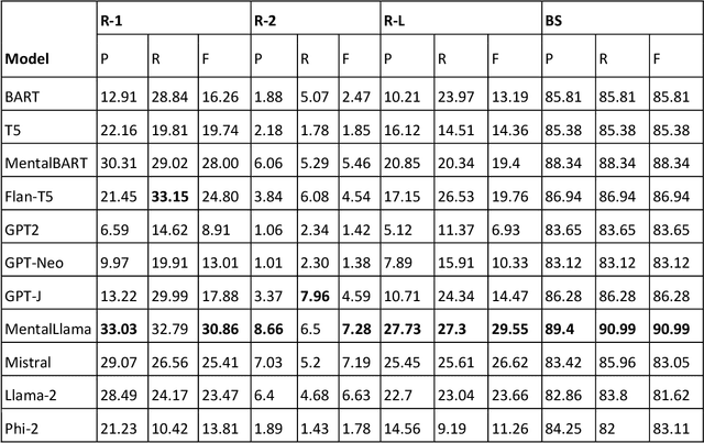Figure 3 for Exploring the Efficacy of Large Language Models in Summarizing Mental Health Counseling Sessions: A Benchmark Study