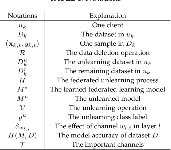 Figure 2 for Update Selective Parameters: Federated Machine Unlearning Based on Model Explanation