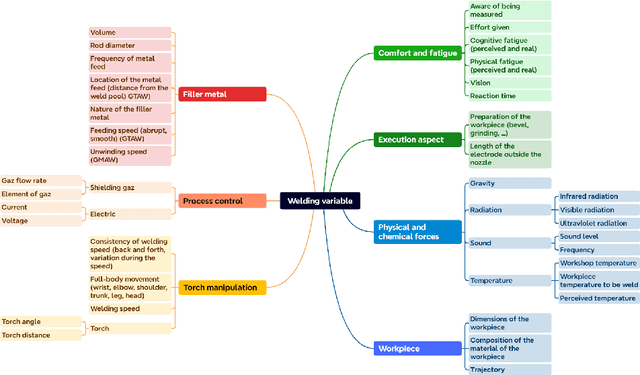 Figure 1 for Improving Welding Robotization via Operator Skill Identification, Modeling, and Human-Machine Collaboration: Experimental Protocol Implementation