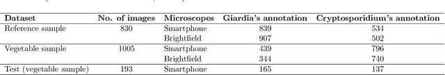 Figure 2 for Deep-learning assisted detection and quantification of (oo)cysts of Giardia and Cryptosporidium on smartphone microscopy images