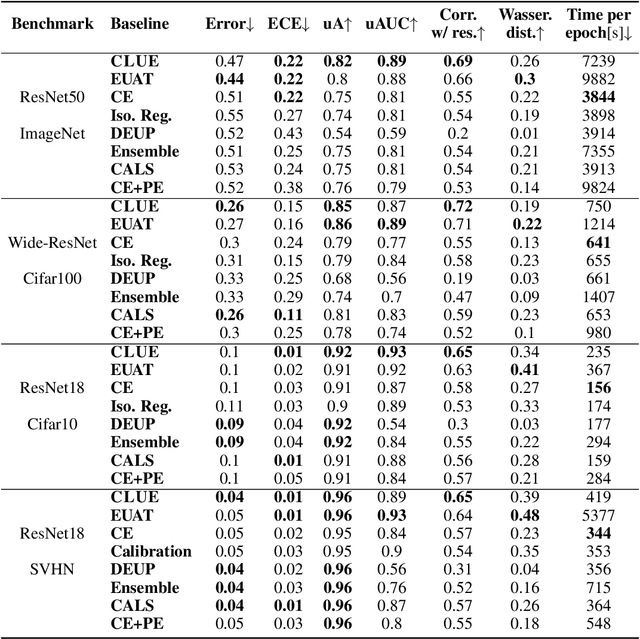 Figure 1 for CLUE: Neural Networks Calibration via Learning Uncertainty-Error alignment