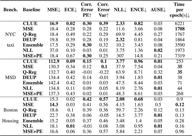 Figure 2 for CLUE: Neural Networks Calibration via Learning Uncertainty-Error alignment
