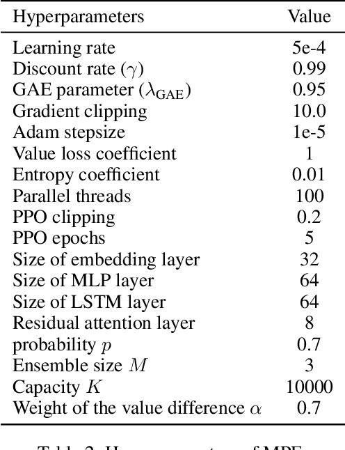 Figure 4 for Accelerate Multi-Agent Reinforcement Learning in Zero-Sum Games with Subgame Curriculum Learning