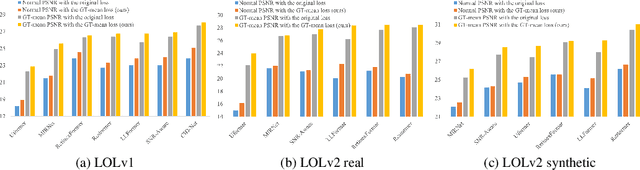 Figure 3 for GT-Mean Loss: A Simple Yet Effective Solution for Brightness Mismatch in Low-Light Image Enhancement