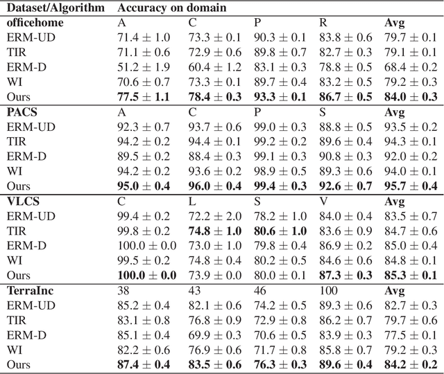 Figure 2 for Deep Transfer Learning: Model Framework and Error Analysis