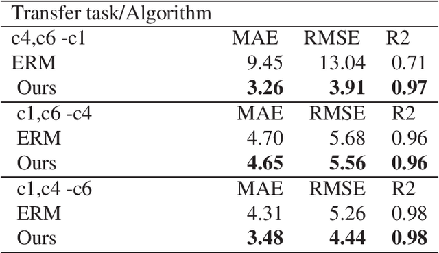 Figure 4 for Deep Transfer Learning: Model Framework and Error Analysis