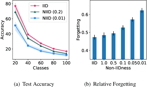 Figure 1 for Addressing Catastrophic Forgetting in Federated Class-Continual Learning