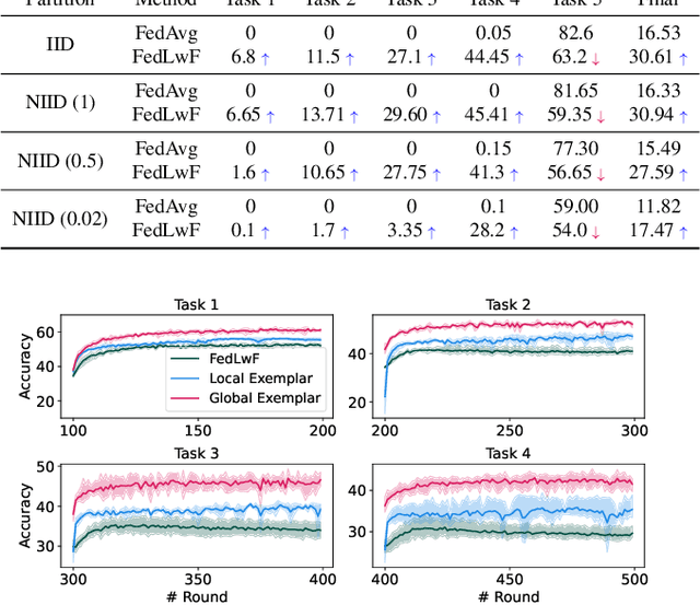 Figure 2 for Addressing Catastrophic Forgetting in Federated Class-Continual Learning