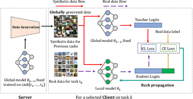 Figure 4 for Addressing Catastrophic Forgetting in Federated Class-Continual Learning