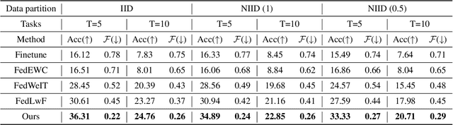 Figure 3 for Addressing Catastrophic Forgetting in Federated Class-Continual Learning