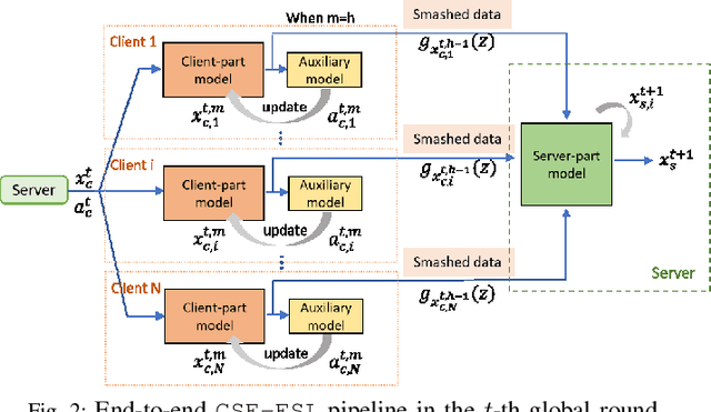 Figure 2 for Communication and Storage Efficient Federated Split Learning