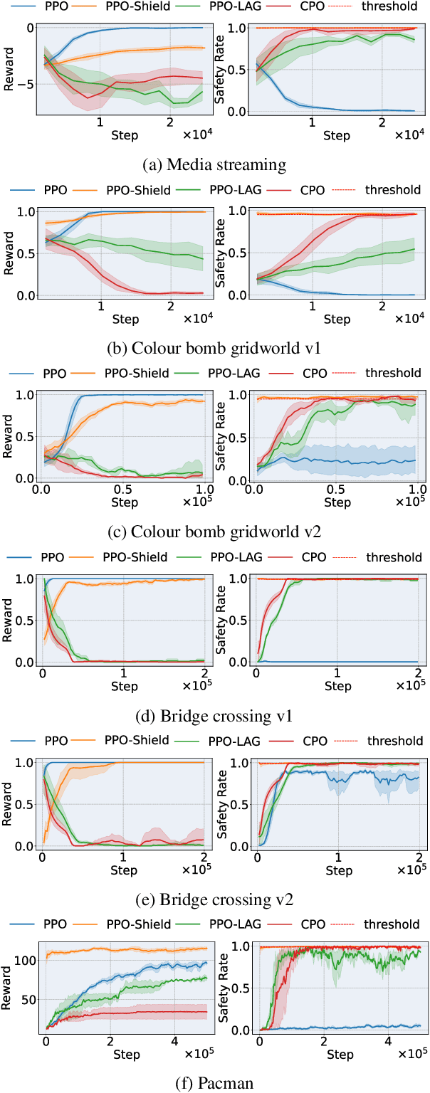 Figure 3 for Probabilistic Shielding for Safe Reinforcement Learning