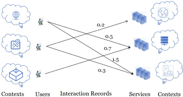Figure 1 for QoSGMAA: A Robust Multi-Order Graph Attention and Adversarial Framework for Sparse QoS Prediction
