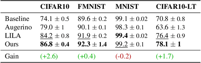 Figure 2 for Learning to Transform for Generalizable Instance-wise Invariance