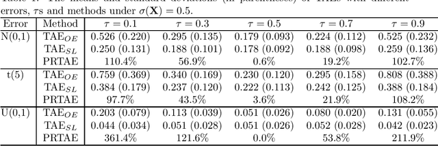 Figure 1 for Semi-supervised learning for linear extremile regression