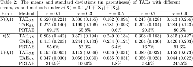 Figure 3 for Semi-supervised learning for linear extremile regression
