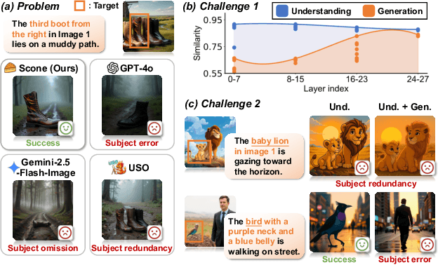 Figure 1 for Scone: Bridging Composition and Distinction in Subject-Driven Image Generation via Unified Understanding-Generation Modeling