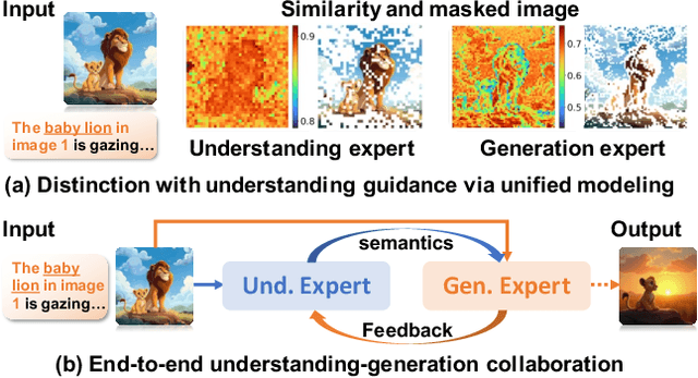 Figure 3 for Scone: Bridging Composition and Distinction in Subject-Driven Image Generation via Unified Understanding-Generation Modeling