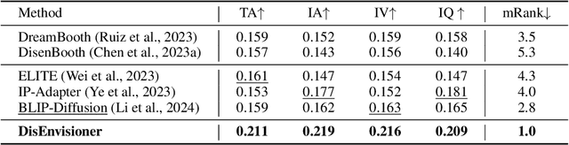 Figure 3 for DisEnvisioner: Disentangled and Enriched Visual Prompt for Customized Image Generation