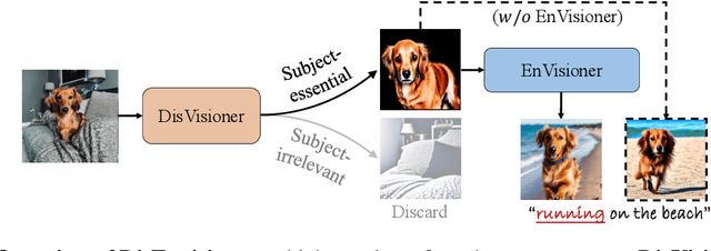Figure 4 for DisEnvisioner: Disentangled and Enriched Visual Prompt for Customized Image Generation