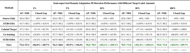 Figure 2 for SSDA3D: Semi-supervised Domain Adaptation for 3D Object Detection from Point Cloud