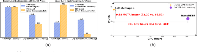 Figure 1 for GoMatching++: Parameter- and Data-Efficient Arbitrary-Shaped Video Text Spotting and Benchmarking