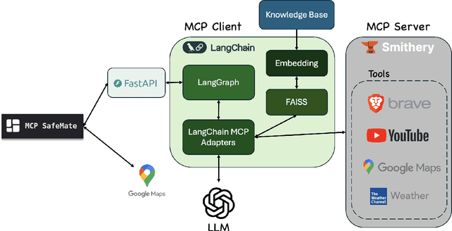 Figure 1 for SafeMate: A Modular RAG-Based Agent for Context-Aware Emergency Guidance