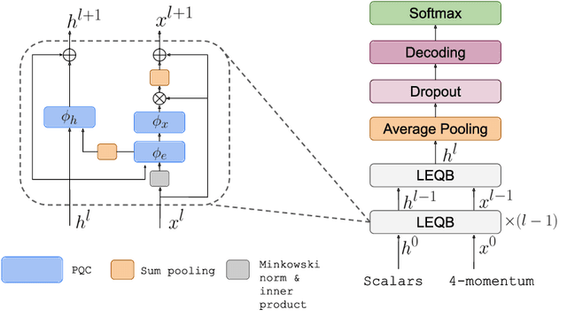 Figure 4 for Lie-Equivariant Quantum Graph Neural Networks