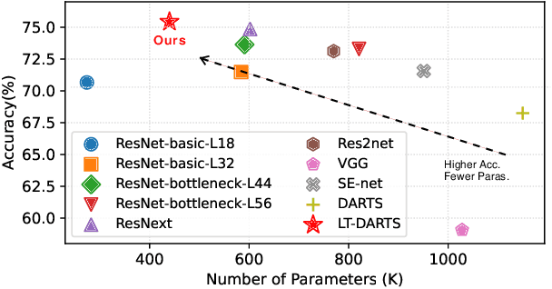 Figure 1 for LT-DARTS: An Architectural Approach to Enhance Deep Long-Tailed Learning