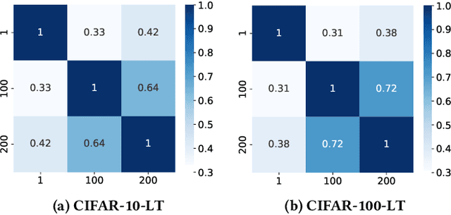 Figure 3 for LT-DARTS: An Architectural Approach to Enhance Deep Long-Tailed Learning