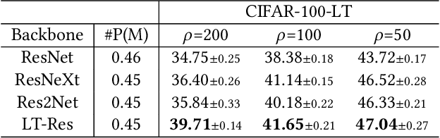 Figure 2 for LT-DARTS: An Architectural Approach to Enhance Deep Long-Tailed Learning