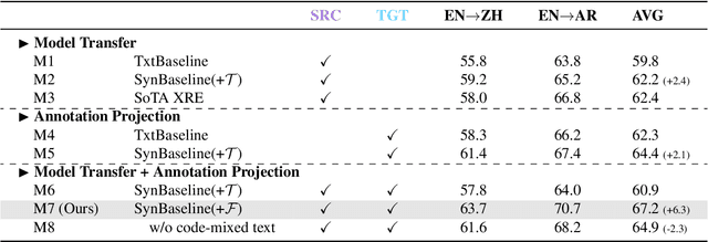 Figure 4 for Constructing Code-mixed Universal Dependency Forest for Unbiased Cross-lingual Relation Extraction