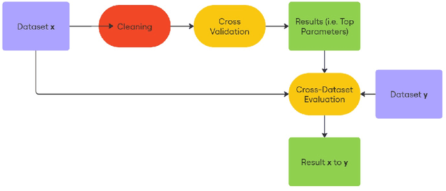 Figure 1 for Exploration and Evaluation of Bias in Cyberbullying Detection with Machine Learning