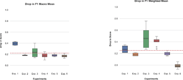 Figure 4 for Exploration and Evaluation of Bias in Cyberbullying Detection with Machine Learning
