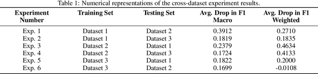 Figure 2 for Exploration and Evaluation of Bias in Cyberbullying Detection with Machine Learning
