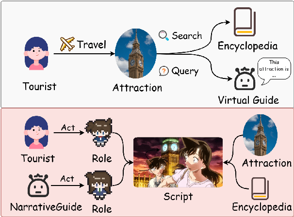 Figure 1 for Narrative-Driven Travel Planning: Geoculturally-Grounded Script Generation with Evolutionary Itinerary Optimization
