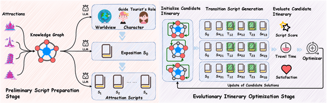 Figure 3 for Narrative-Driven Travel Planning: Geoculturally-Grounded Script Generation with Evolutionary Itinerary Optimization