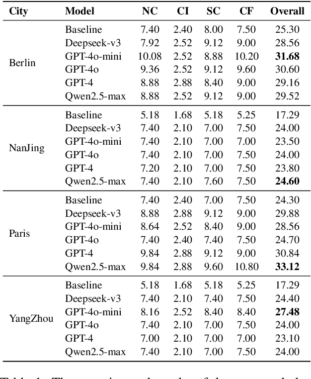 Figure 2 for Narrative-Driven Travel Planning: Geoculturally-Grounded Script Generation with Evolutionary Itinerary Optimization