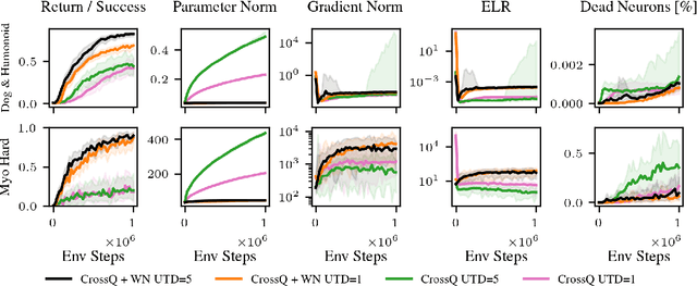 Figure 4 for Scaling Off-Policy Reinforcement Learning with Batch and Weight Normalization