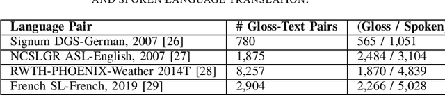 Figure 2 for State-of-the-Art Translation of Text-to-Gloss using mBART : A case study of Bangla