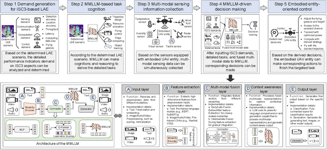 Figure 3 for Embodied AI-empowered Low Altitude Economy: Integrated Sensing, Communications, Computation, and Control (ISC3)