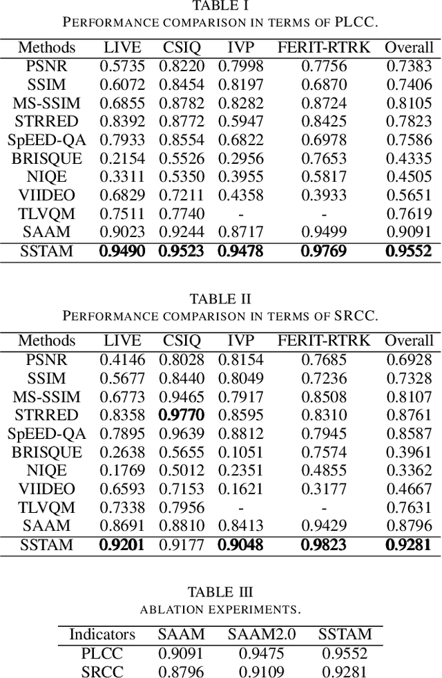 Figure 3 for Saliency-Aware Spatio-Temporal Artifact Detection for Compressed Video Quality Assessment